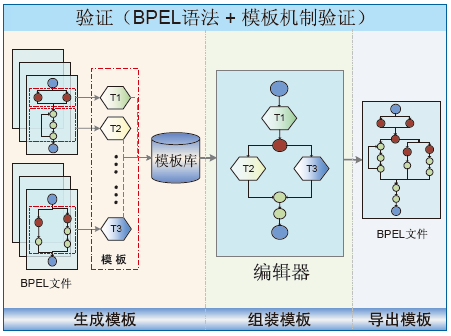 图1 自动化服务流程生成环境